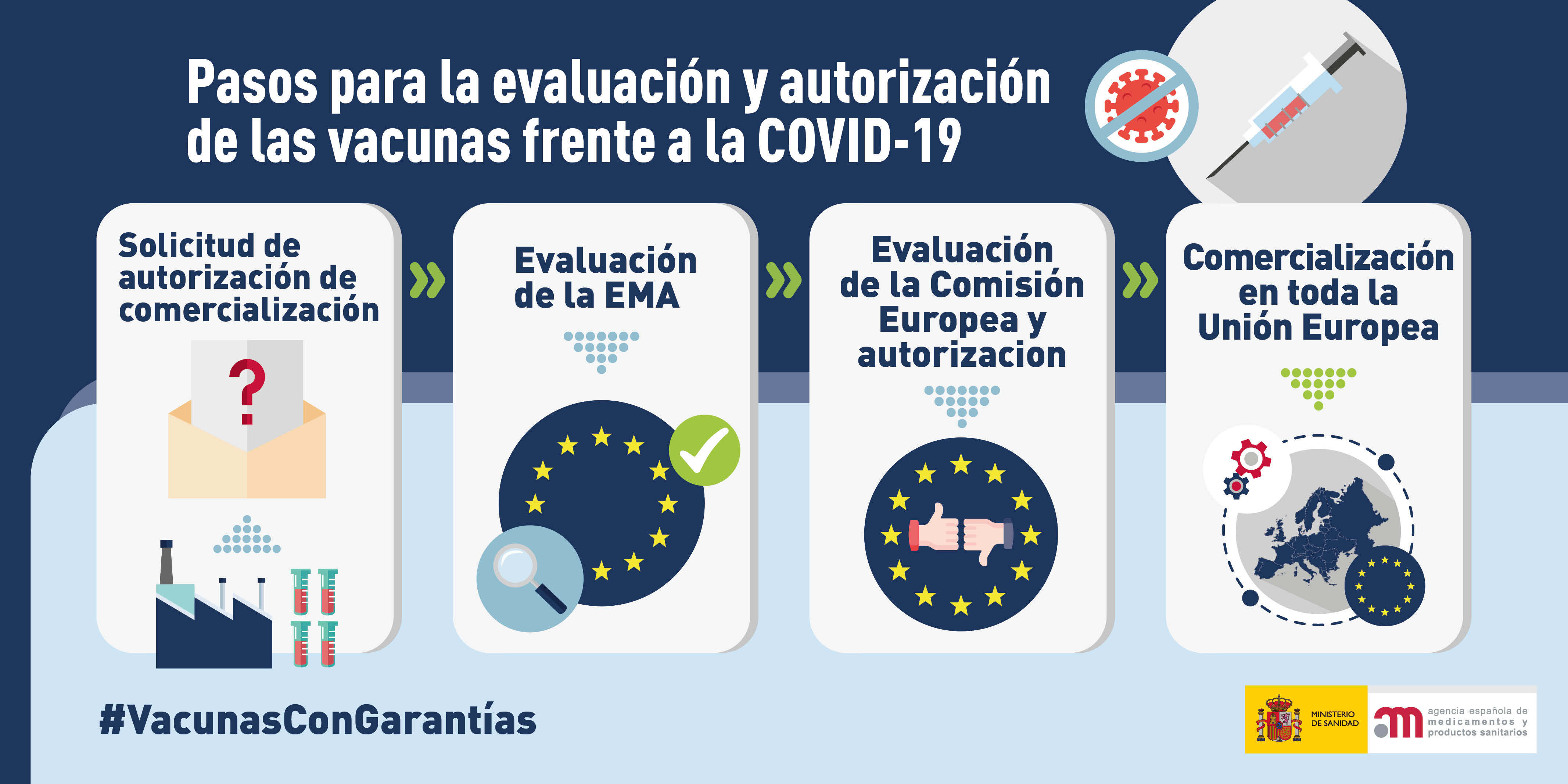 Pasos para la evaluación y autorización de las vacunas frente a la COVID-19
